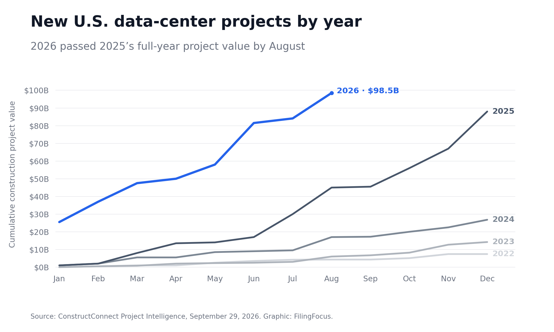 Cumulative value of new U.S. data-center construction projects by month, 2022 to 2026. The 2026 line reaches $98.5 billion in August, already above the 2025 full-year total.