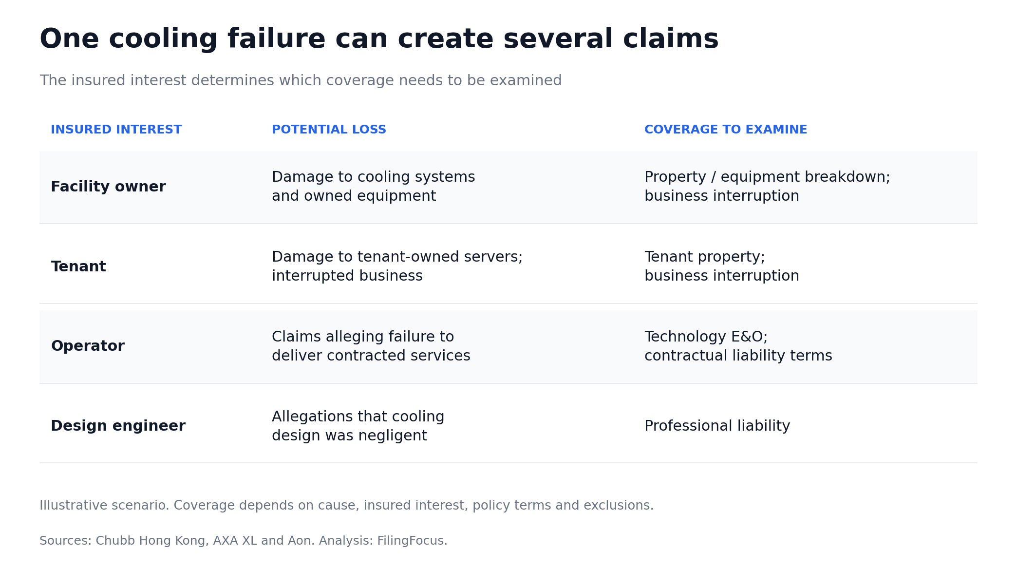 A hypothetical cooling failure can create property and income losses for owners and tenants, service liability for operators, and professional liability allegations against engineers. Different insured interests require different coverage analysis.