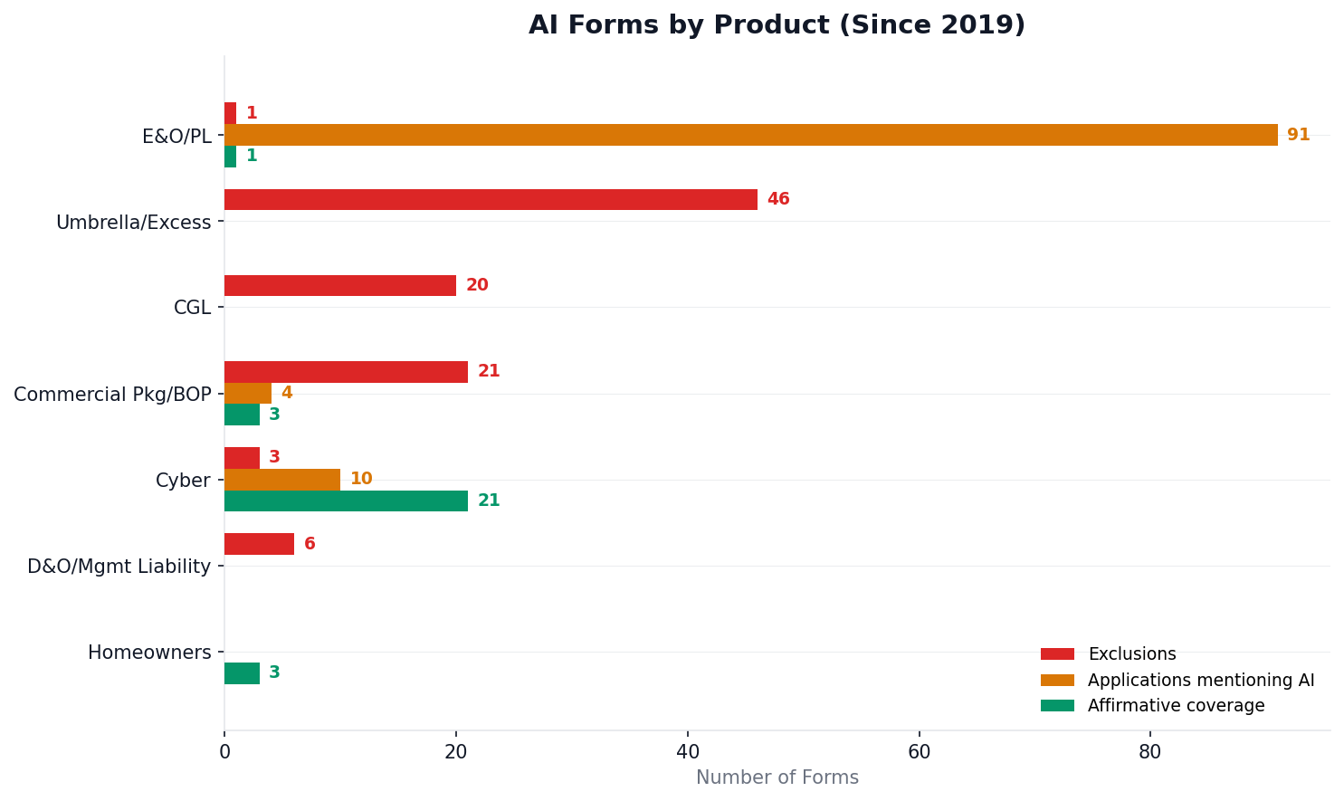 AI forms by product: exclusions, applications, and affirmative coverage since 2019