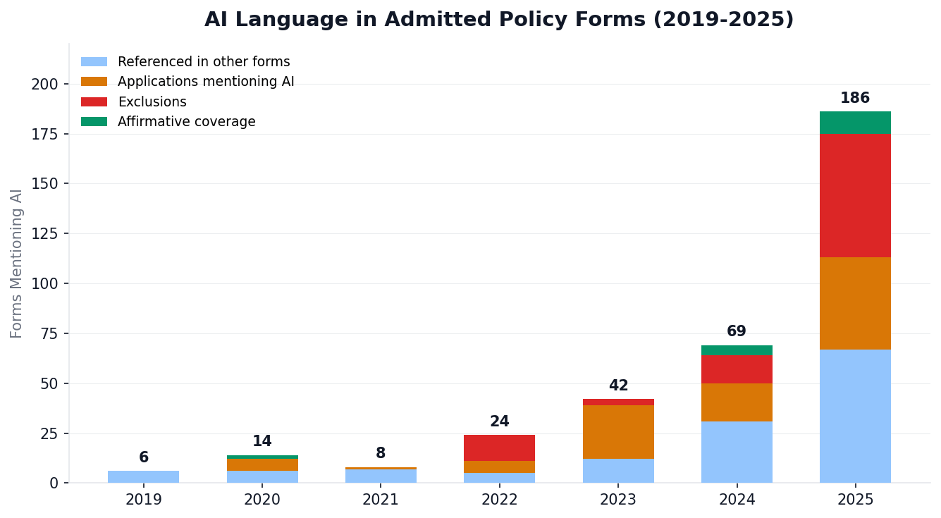 AI language in admitted policy forms from 2019 to 2025, split by exclusions, coverage, applications, and other