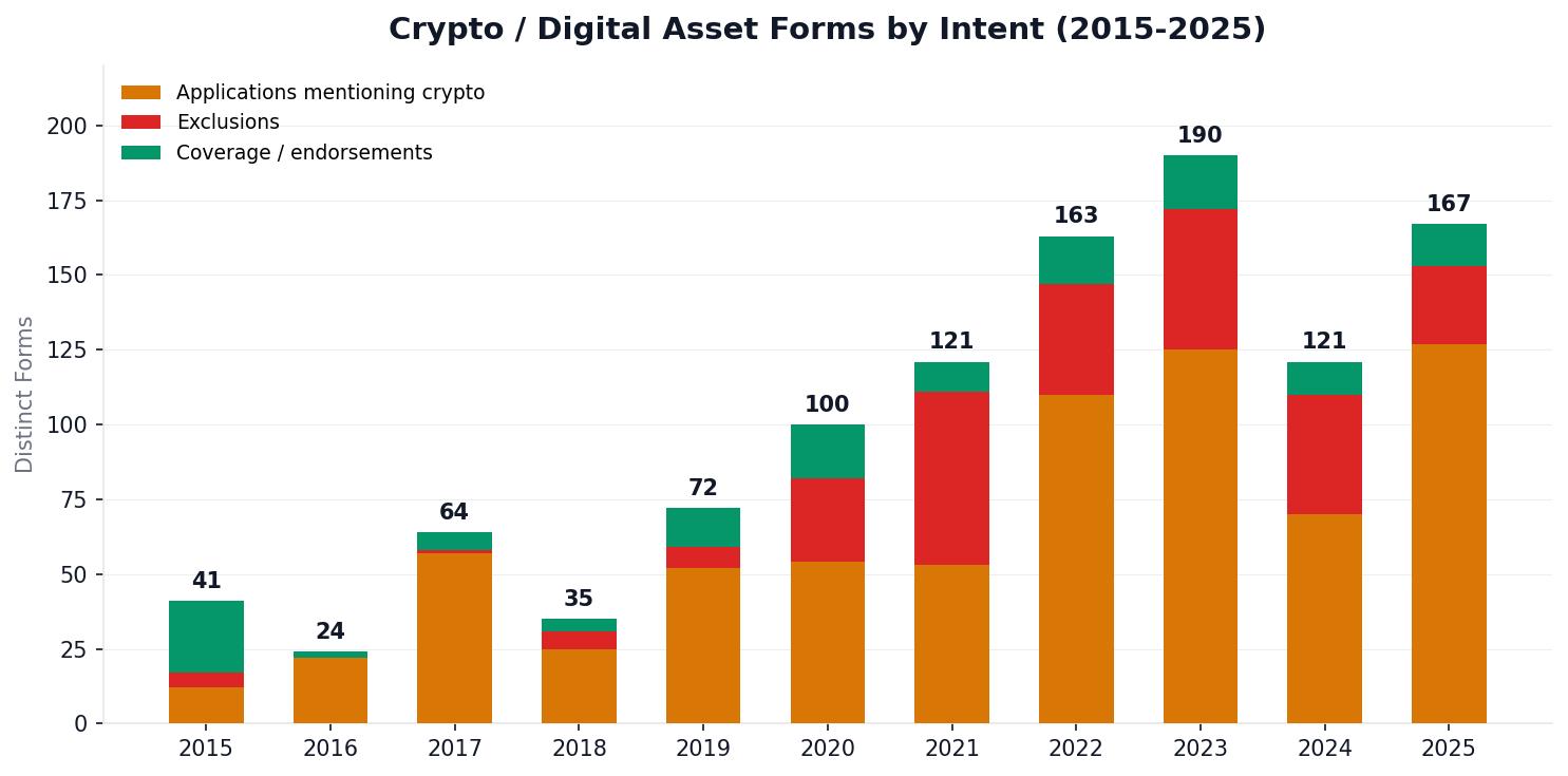Crypto and digital asset forms by intent from 2015 to 2025
