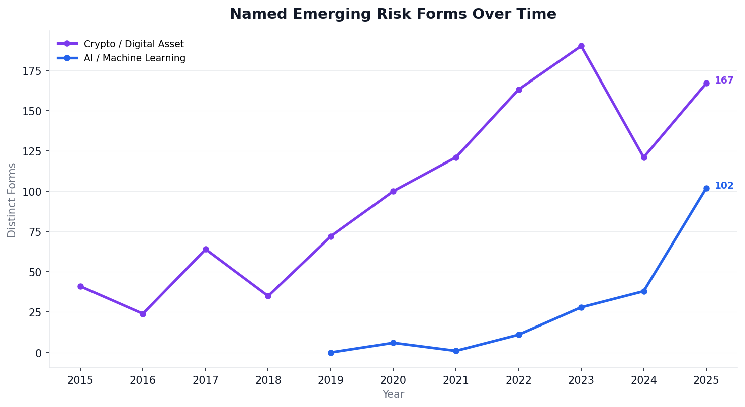 Named emerging risk forms over time